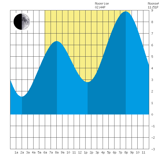 Tide chart for Long Island on 2025/08/01