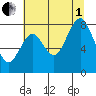 Tide chart for Long Island, Washington on 2025/08/1