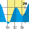 Tide chart for Long Island, Washington on 2025/08/20