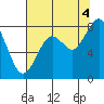 Tide chart for Long Island, Washington on 2025/08/4