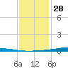 Tide chart for ICWW, Paris Road Bridge, Louisiana on 2021/12/28