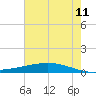 Tide chart for ICWW, Paris Road Bridge, Louisiana on 2023/07/11