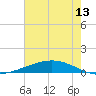 Tide chart for ICWW, Paris Road Bridge, Louisiana on 2023/07/13