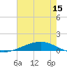 Tide chart for ICWW, Paris Road Bridge, Louisiana on 2023/07/15