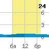 Tide chart for ICWW, Paris Road Bridge, Louisiana on 2023/07/24