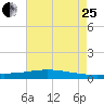 Tide chart for ICWW, Paris Road Bridge, Louisiana on 2023/07/25