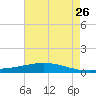 Tide chart for ICWW, Paris Road Bridge, Louisiana on 2023/07/26