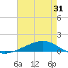 Tide chart for ICWW, Paris Road Bridge, Louisiana on 2023/07/31