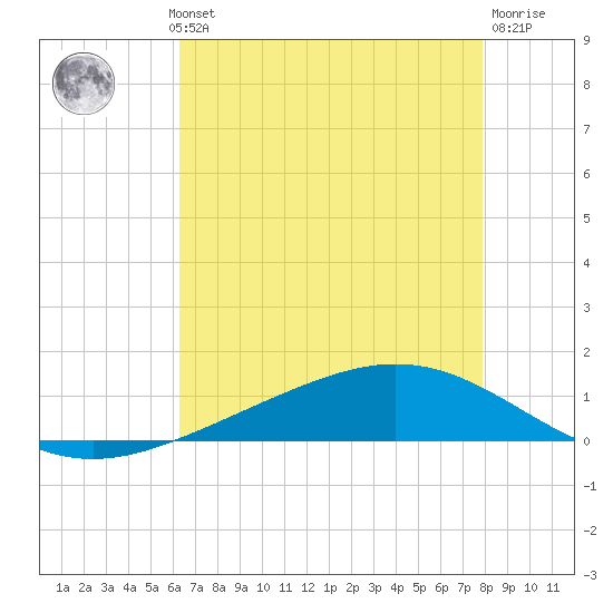 Tide Chart for 2023/08/1