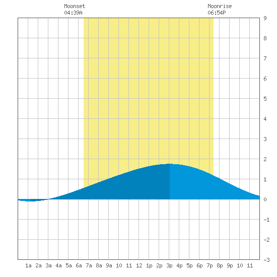 Tide Chart for 2023/08/29