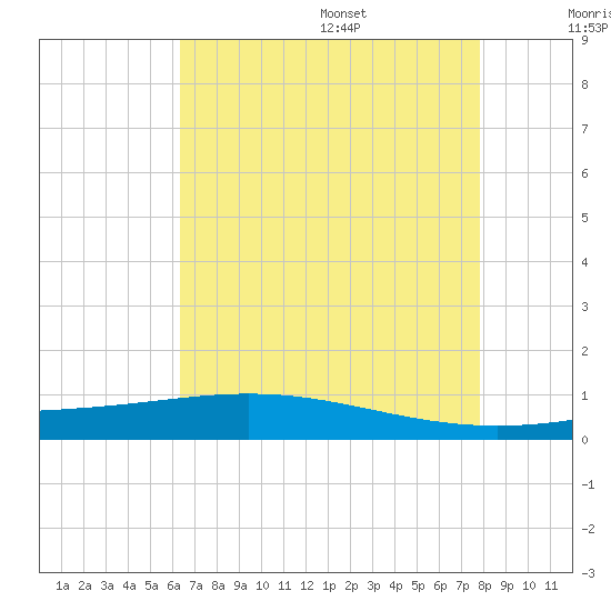 Tide Chart for 2023/08/7