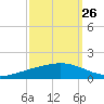 Tide chart for ICWW, Paris Road Bridge, Louisiana on 2023/09/26
