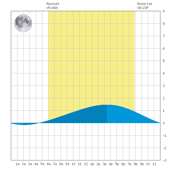 Tide chart for ICWW, Paris Road Bridge on 2024/05/23