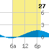 Tide chart for ICWW, Paris Road Bridge, Louisiana on 2024/05/27