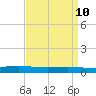 Tide chart for ICWW, Paris Road Bridge, Louisiana on 2025/04/10