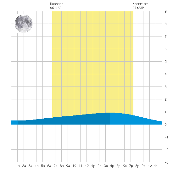 Tide chart for ICWW, Paris Road Bridge on 2025/04/12