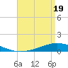 Tide chart for ICWW, Paris Road Bridge, Louisiana on 2025/04/19