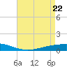 Tide chart for ICWW, Paris Road Bridge, Louisiana on 2025/04/22