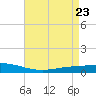 Tide chart for ICWW, Paris Road Bridge, Louisiana on 2025/04/23