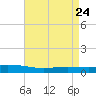 Tide chart for ICWW, Paris Road Bridge, Louisiana on 2025/04/24