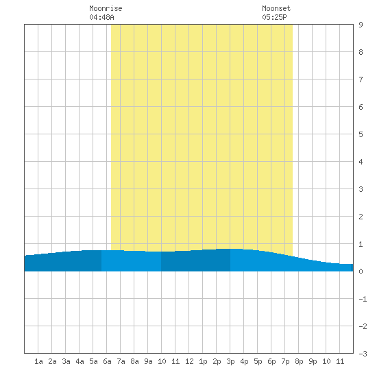 Tide chart for ICWW, Paris Road Bridge on 2025/04/25