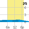 Tide chart for ICWW, Paris Road Bridge, Louisiana on 2025/04/25