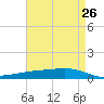 Tide chart for ICWW, Paris Road Bridge, Louisiana on 2025/04/26