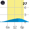 Tide chart for ICWW, Paris Road Bridge, Louisiana on 2025/04/27