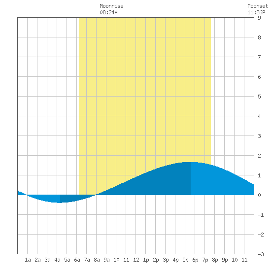 Tide chart for ICWW, Paris Road Bridge on 2025/04/30