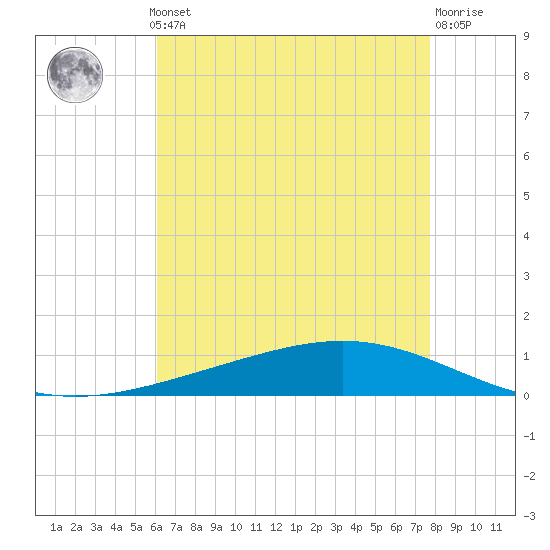 Tide chart for ICWW, Paris Road Bridge on 2025/05/12
