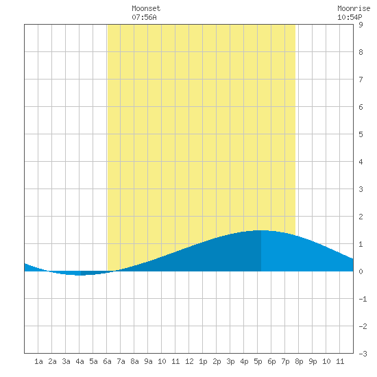 Tide chart for ICWW, Paris Road Bridge on 2025/05/15