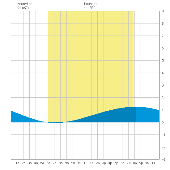 Tide chart for ICWW, Paris Road Bridge on 2025/05/19