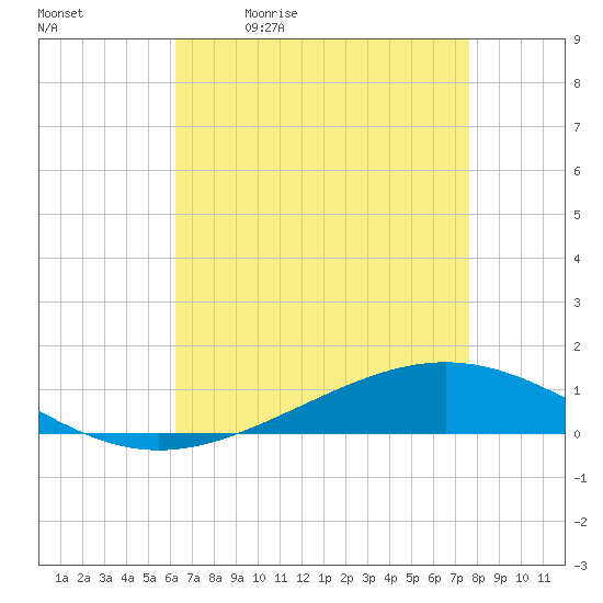 Tide chart for ICWW, Paris Road Bridge on 2025/05/01