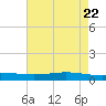 Tide chart for ICWW, Paris Road Bridge, Louisiana on 2025/05/22