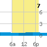 Tide chart for ICWW, Paris Road Bridge, Louisiana on 2025/05/7