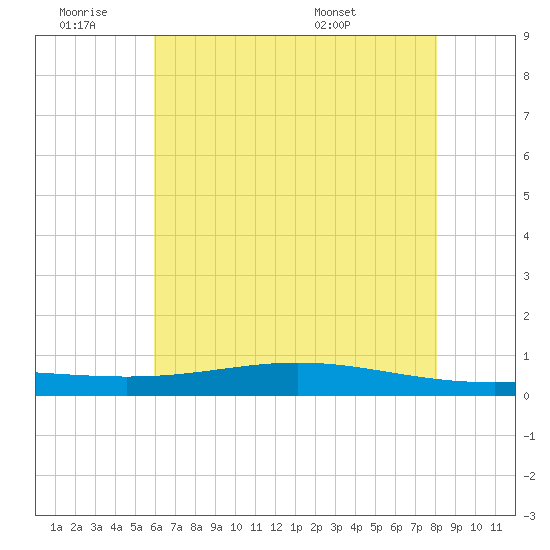 Tide chart for ICWW, Paris Road Bridge on 2025/06/19