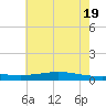 Tide chart for ICWW, Paris Road Bridge, Louisiana on 2025/06/19