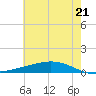 Tide chart for ICWW, Paris Road Bridge, Louisiana on 2025/06/21