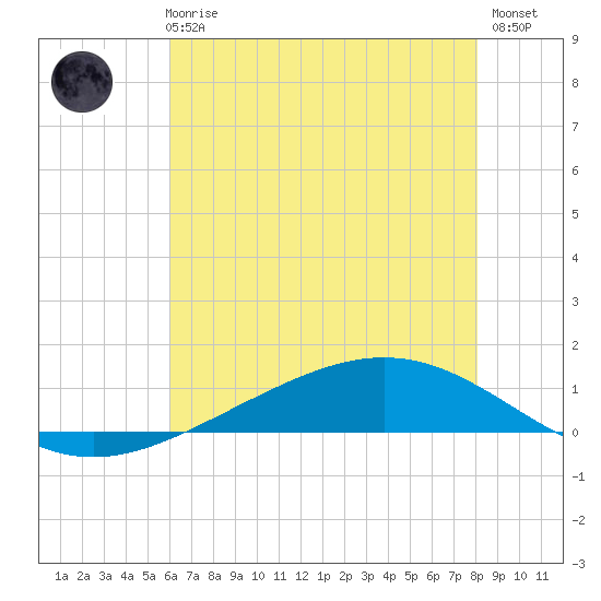 Tide chart for ICWW, Paris Road Bridge on 2025/06/25