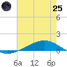 Tide chart for ICWW, Paris Road Bridge, Louisiana on 2025/06/25