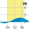Tide chart for ICWW, Paris Road Bridge, Louisiana on 2025/06/26