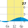 Tide chart for ICWW, Paris Road Bridge, Louisiana on 2025/06/27