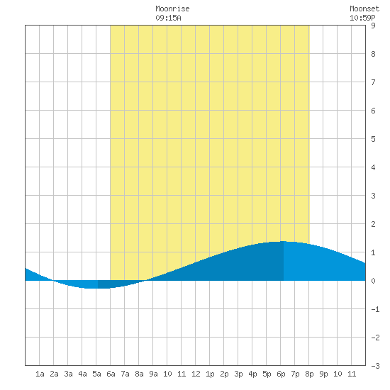 Tide chart for ICWW, Paris Road Bridge on 2025/06/28