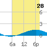 Tide chart for ICWW, Paris Road Bridge, Louisiana on 2025/06/28