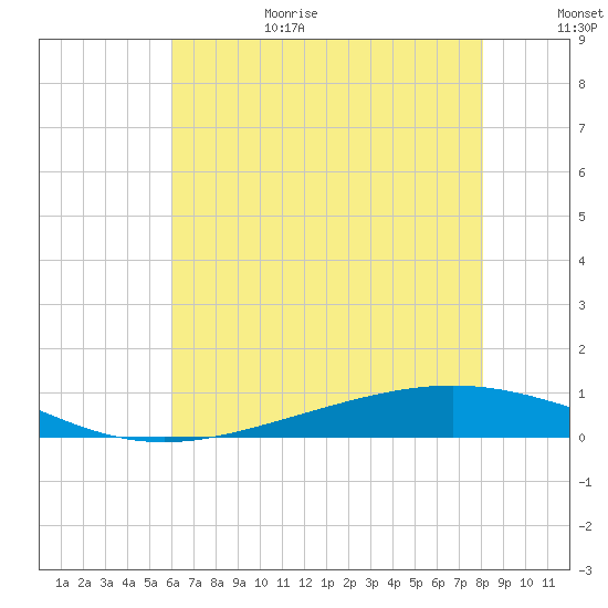 Tide chart for ICWW, Paris Road Bridge on 2025/06/29