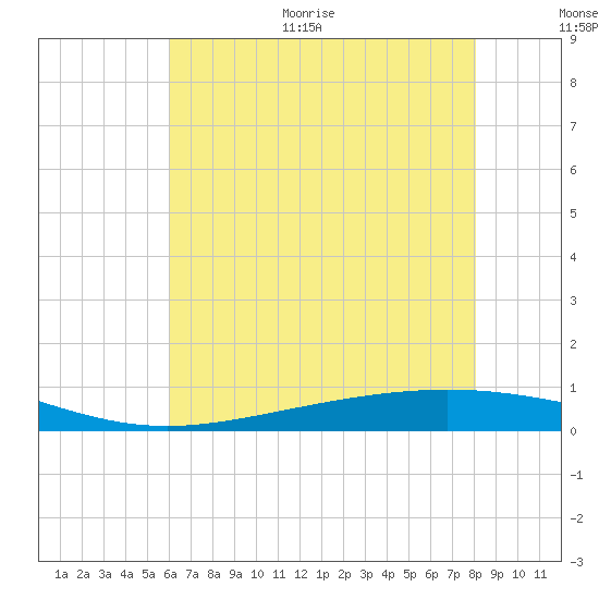 Tide chart for ICWW, Paris Road Bridge on 2025/06/30