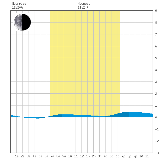 Tide Chart for 2021/03/5