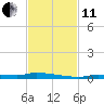 Tide chart for Park Channel Bridge, Upper Sugarloaf Sound, Florida on 2021/11/11