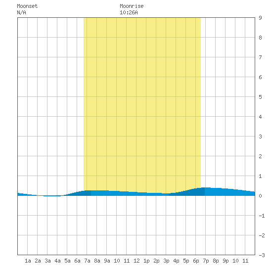 Tide Chart for 2022/03/8