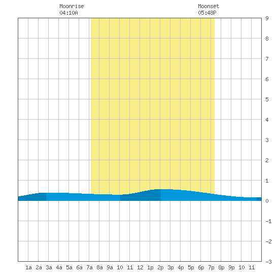 Tide Chart for 2022/09/22